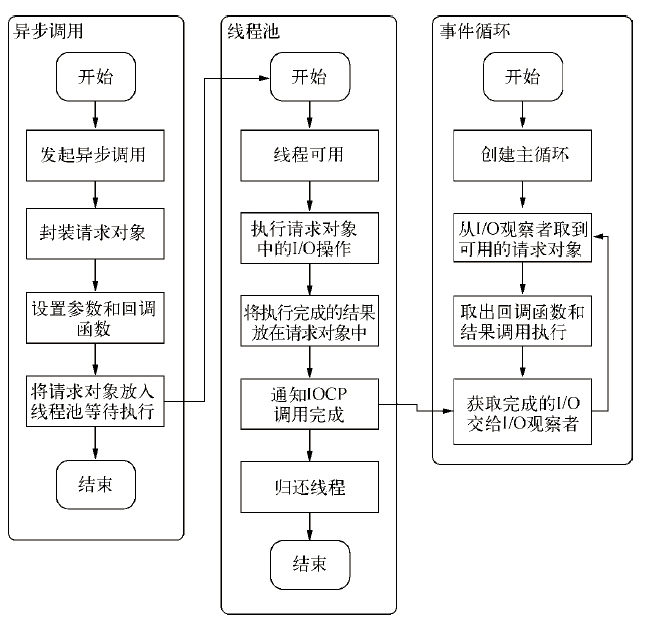 實現(xiàn)NodeJS異步I/O的示例分析