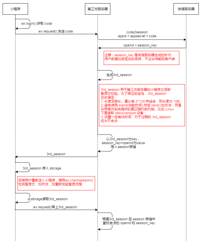 微信小程序登录态控制深入分析