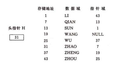 怎么在JavaScript中利用线性表表示链式