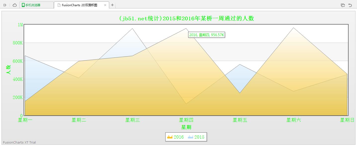 jQuery插件FusionCharts绘制的2D双面积图效果示例【附demo源码】