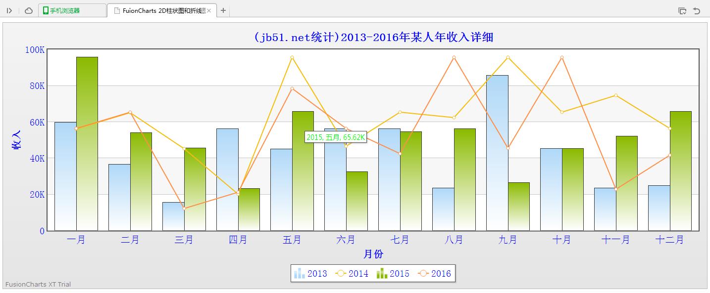 jQuery插件FusionCharts绘制2D柱状图和折线图的组合图效果示例【附demo源码】