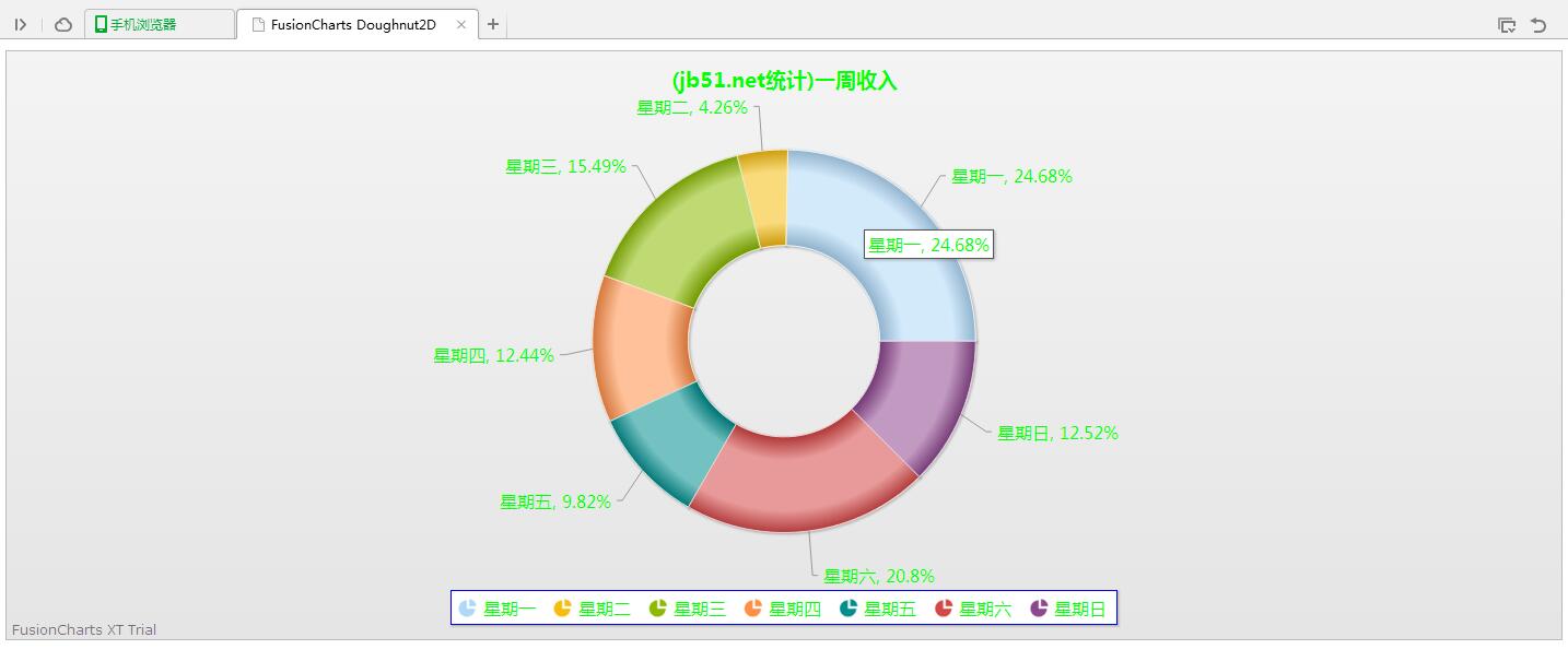 jQuery插件FusionCharts绘制2D环饼图效果示例【附demo源码】