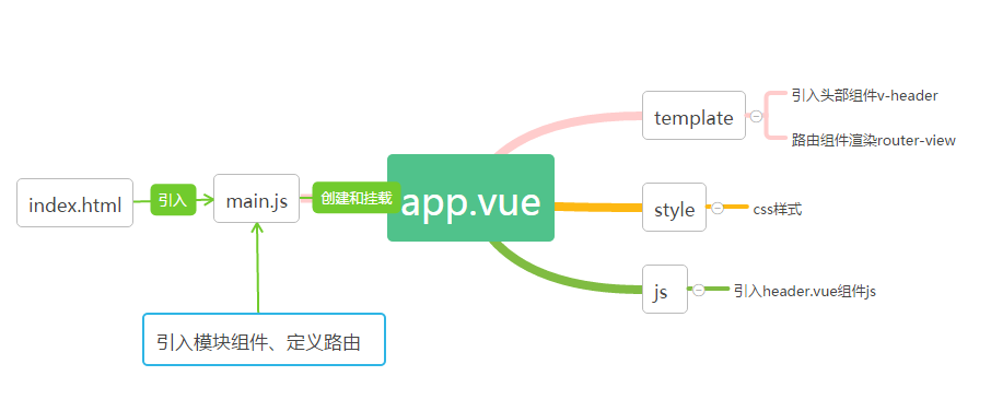 vue.js如何实现单页面应用