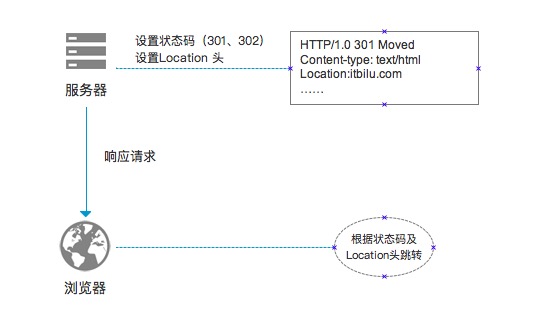 Express URL跳转（重定向）的实现方法