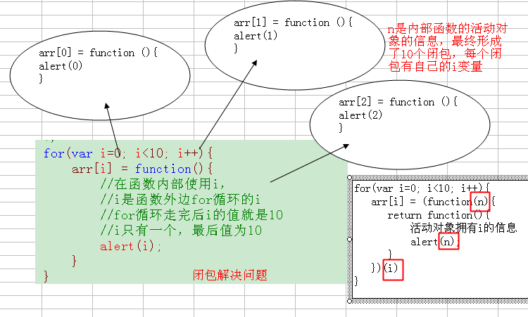 如何在javascript中使用闭包