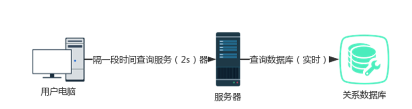 web开发中B/S实时通讯的示例分析