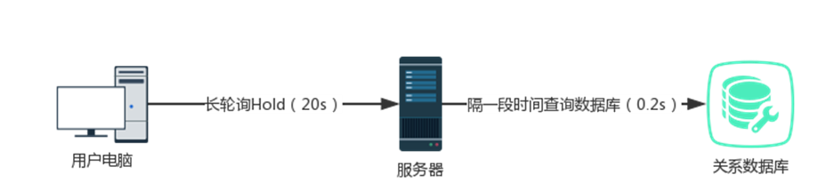 web开发中B/S实时通讯的示例分析