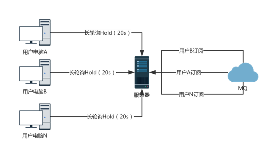 web开发中B/S实时通讯的示例分析