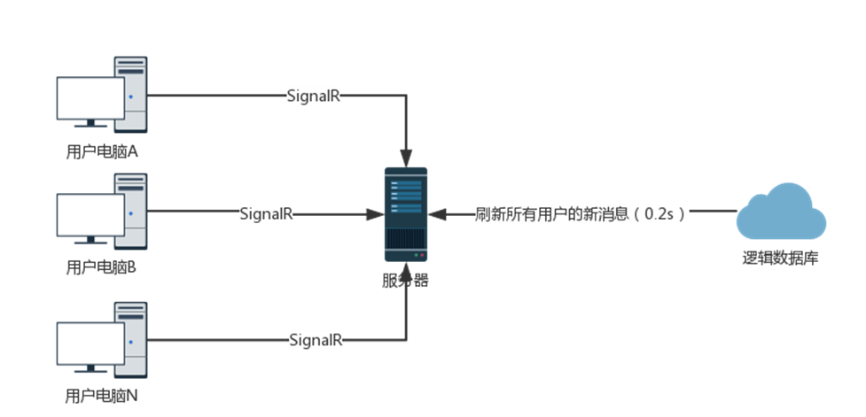 web开发中B/S实时通讯的示例分析