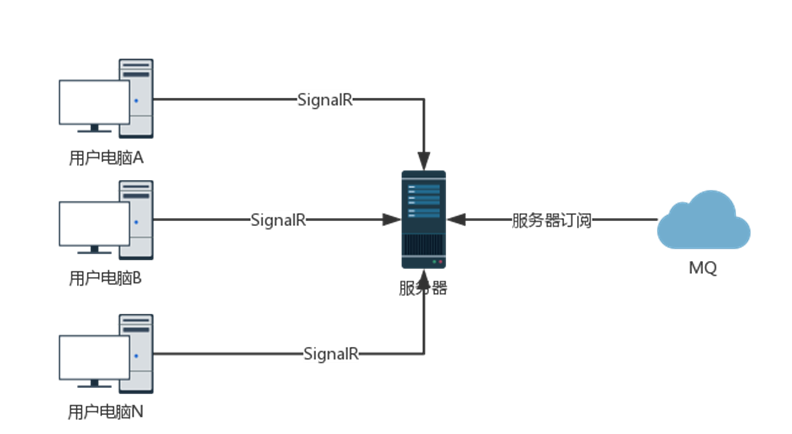 web开发中B/S实时通讯的示例分析