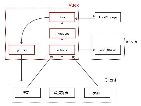 vuex有什么用