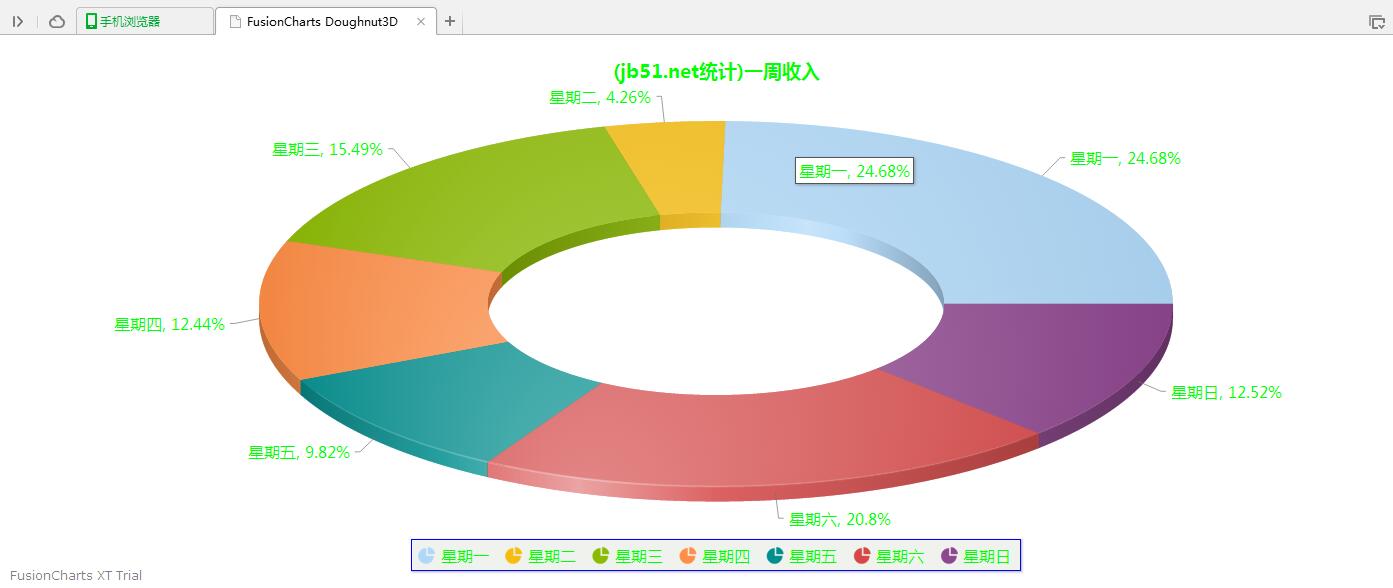 怎么在jQuery中使用FusionCharts绘制一个环饼图效果