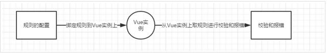 Vue如何制作表单验证插件