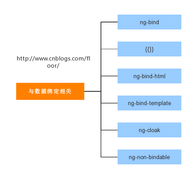 AngularJS1.X中数据绑定的示例分析