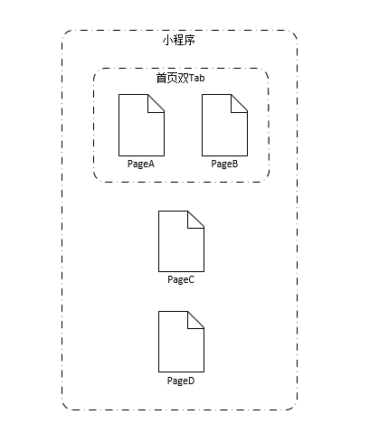 微信小程序页面间通信的5种方式