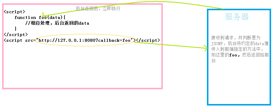 借助node实战JSONP跨域实例