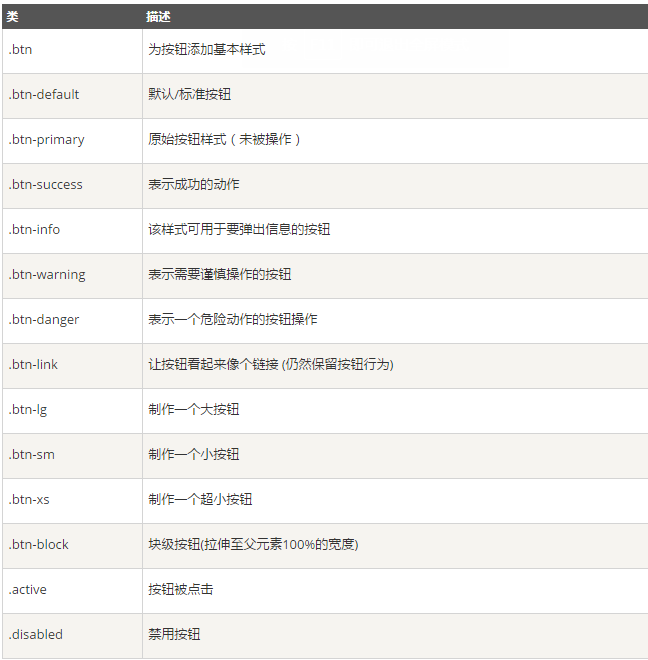 怎样使用Bootstrap按钮