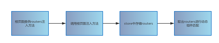 vue2组件如何实现懒加载