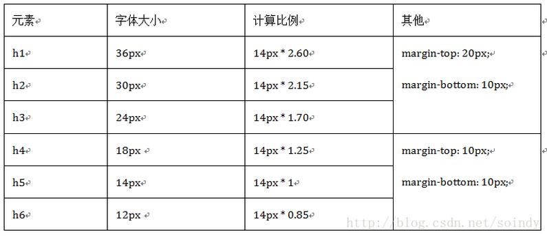 Bootstrap排版的示例分析