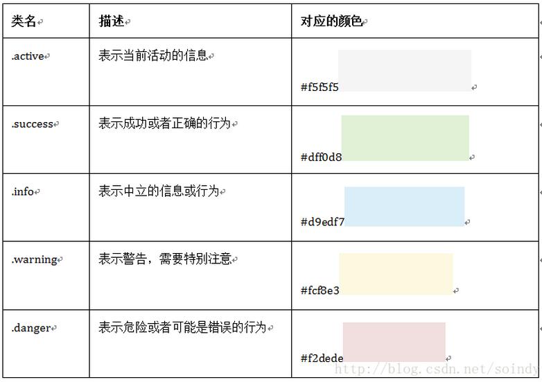 Bootstrap排版的示例分析