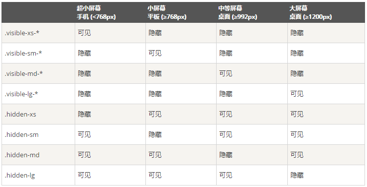 Bootstrap中響應(yīng)式實用工具的示例分析