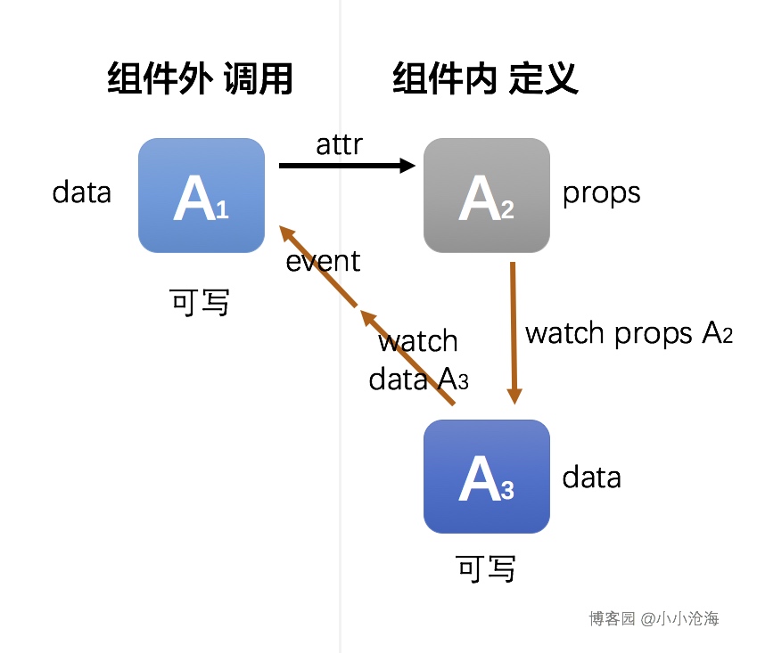 詳解如何在Vue2中實現(xiàn)組件props雙向綁定