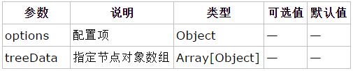 Vue2组件tree如何实现无限级树形菜单