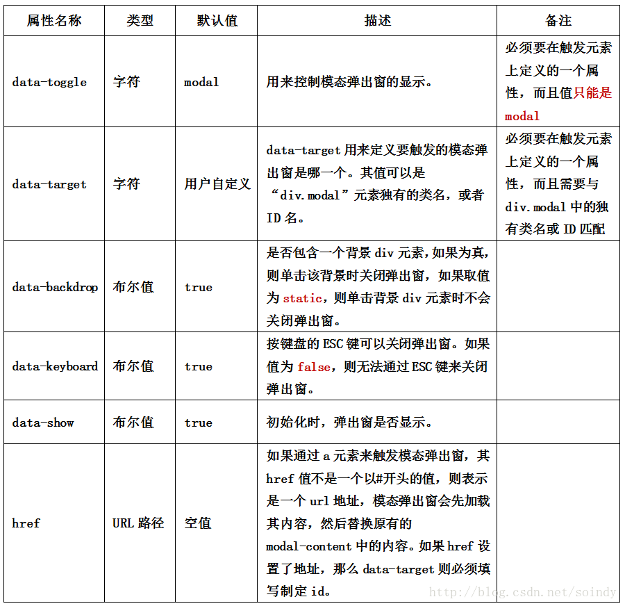 Bootstrap中模态弹出框的示例分析