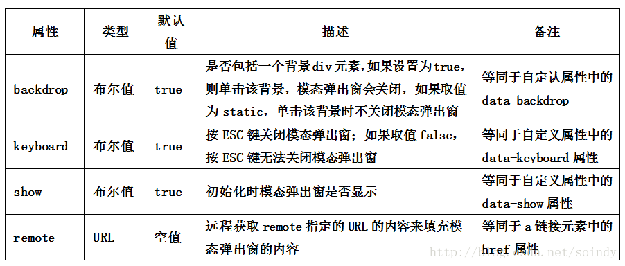 Bootstrap中模态弹出框的示例分析