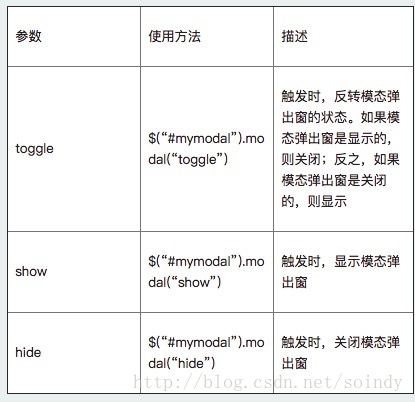 Bootstrap中模态弹出框的示例分析