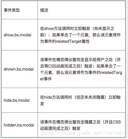 Bootstrap中模态弹出框的示例分析