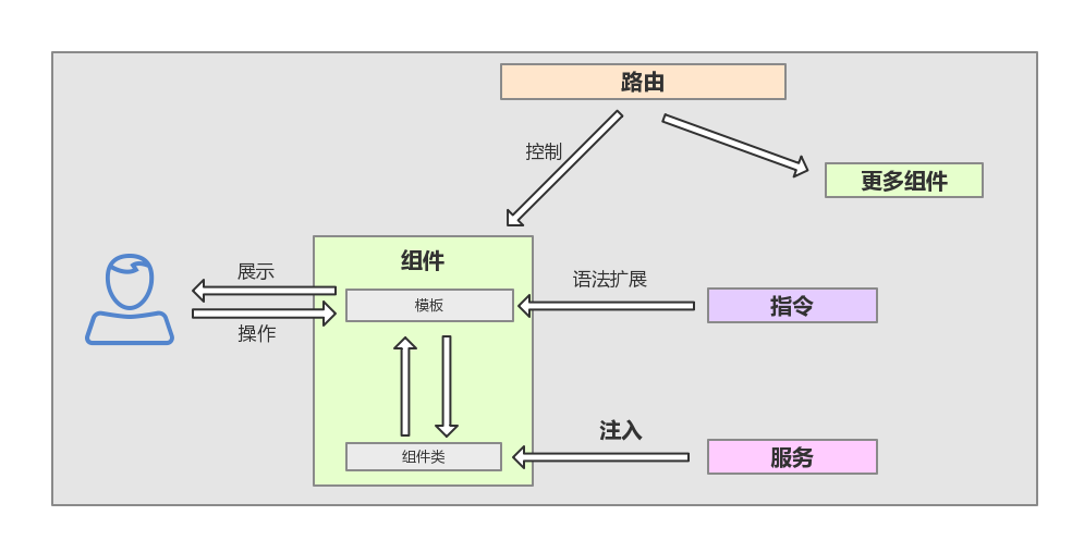 Angular2架构的示例分析