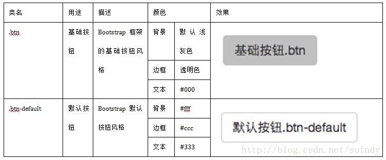 整理关于Bootstrap表单的慕课笔记