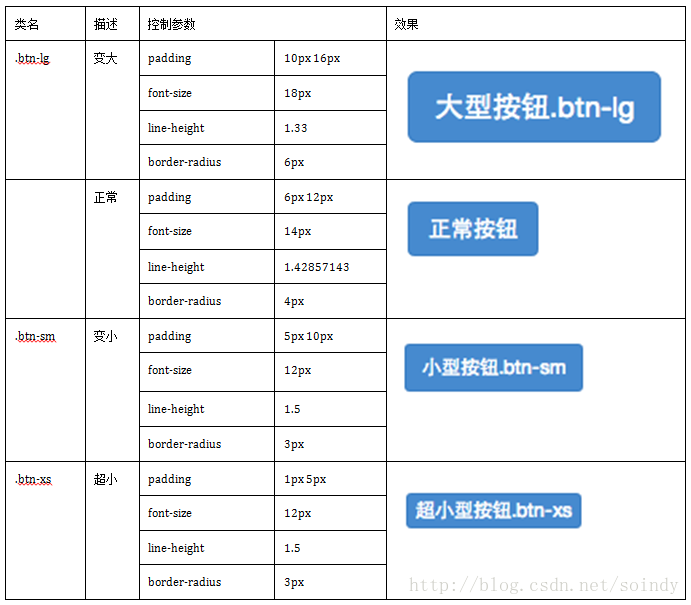 整理關(guān)于Bootstrap表單的慕課筆記