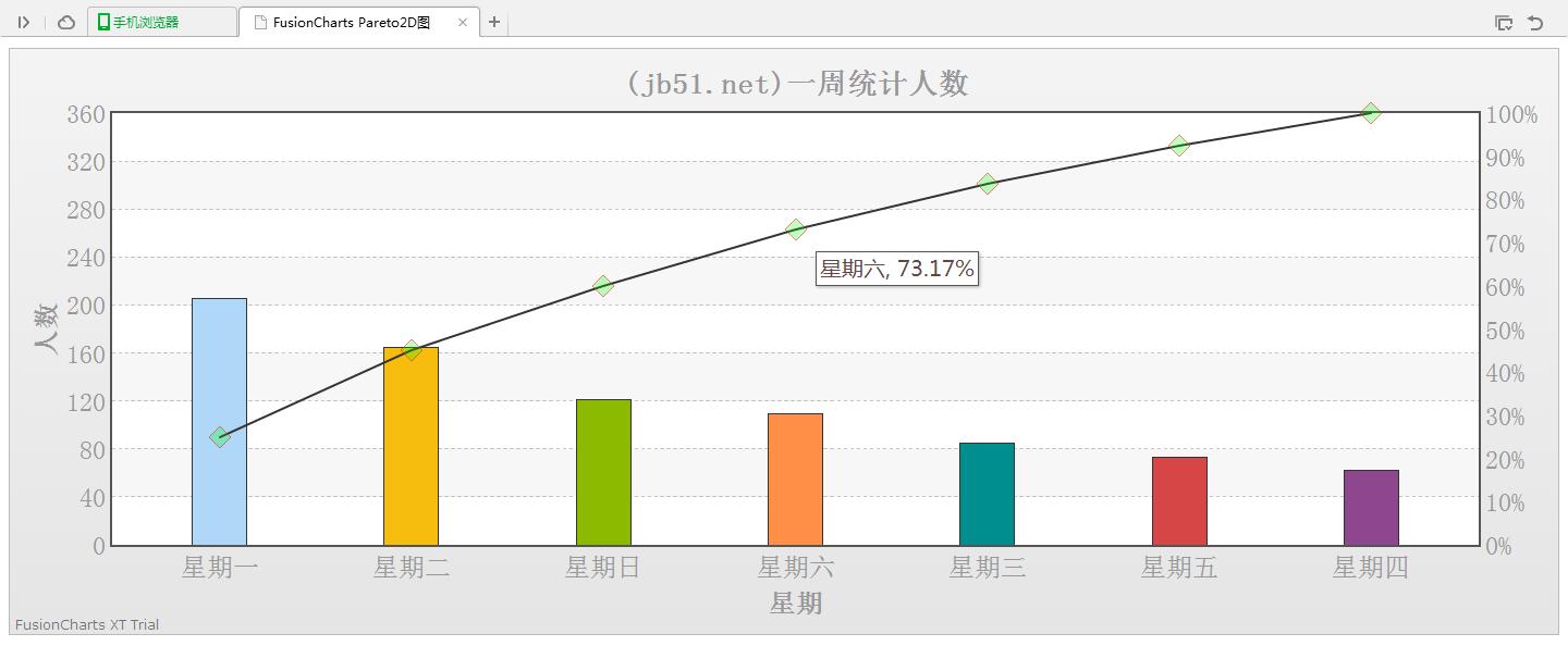 怎么在jQuery插件中使用FusionCharts绘制一个帕累托图效果