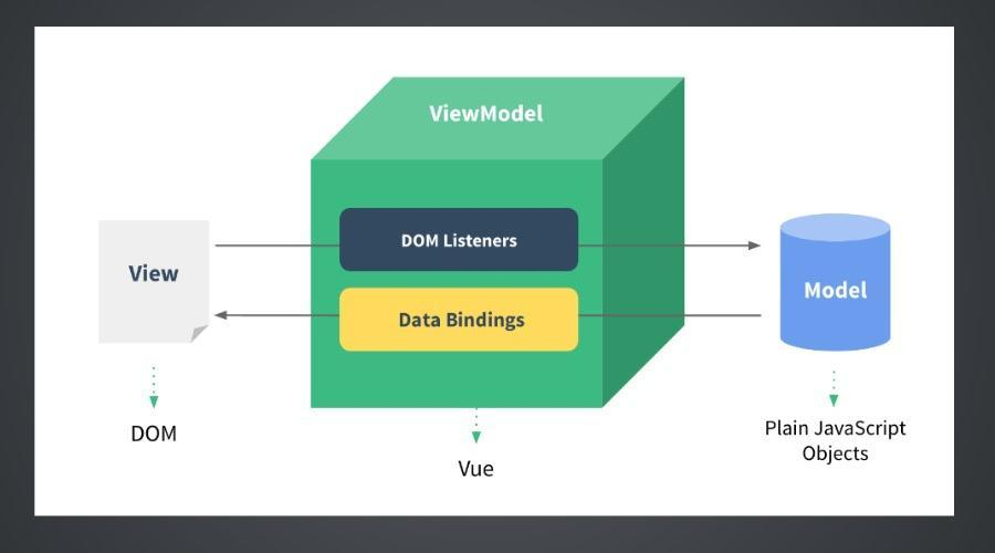 vue2.0基础知识有哪些