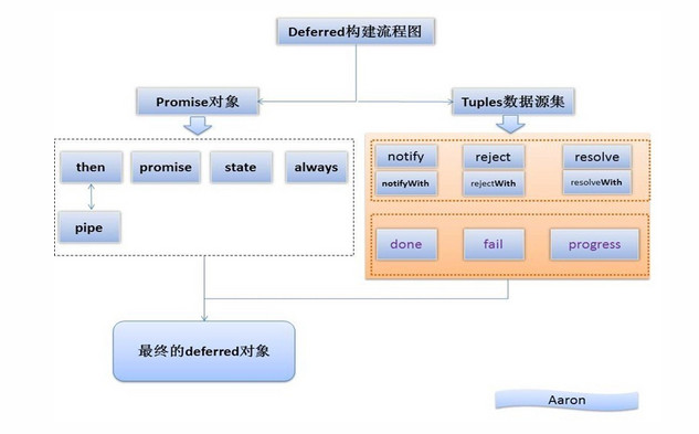 deferred方法怎么在jQuery项目中使用