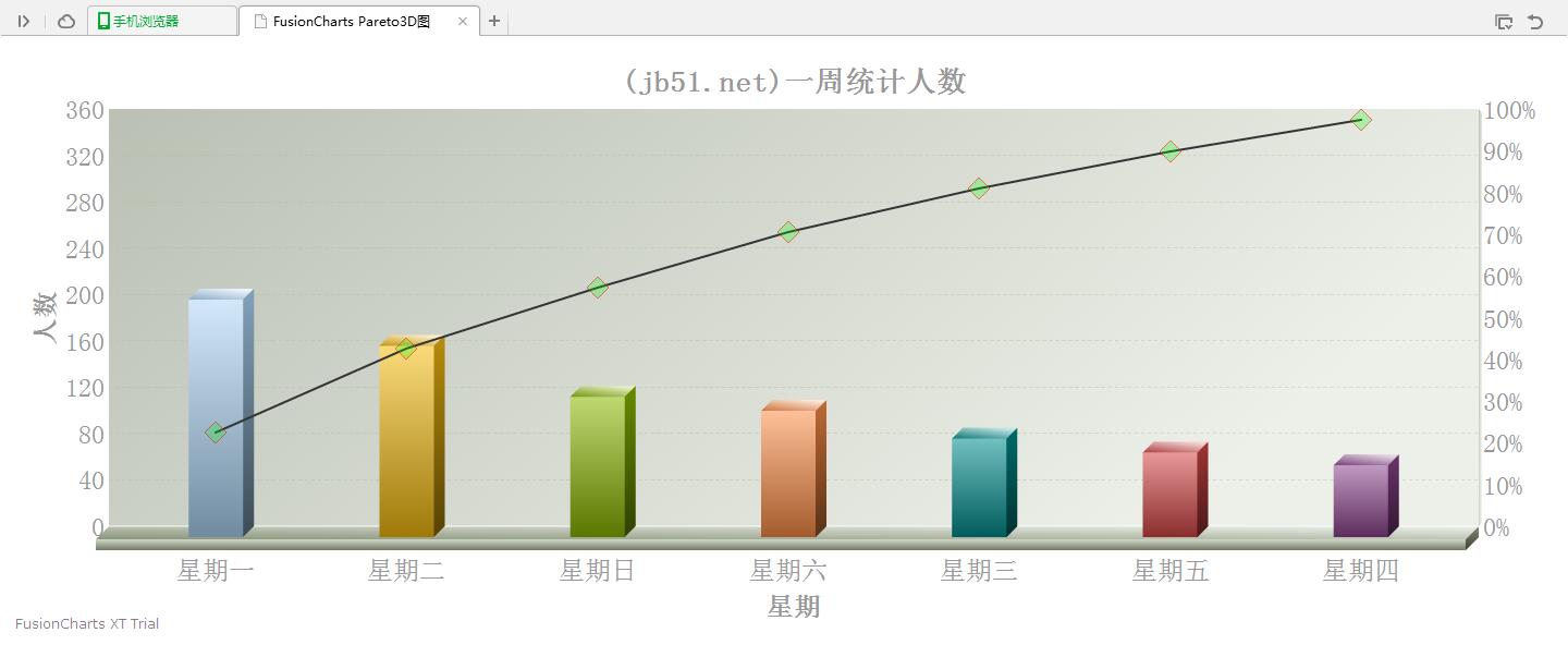 怎么在jQuery中使用FusionCharts實(shí)現(xiàn)一個(gè)3D帕累托圖效果