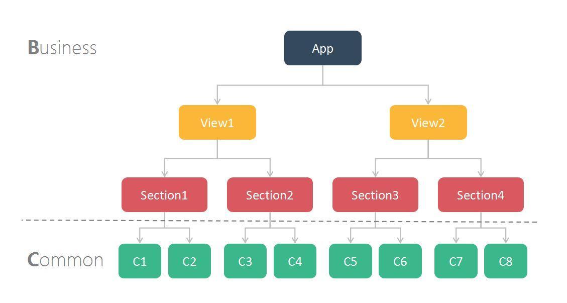 Vue.js中怎么实现一个可复用组件