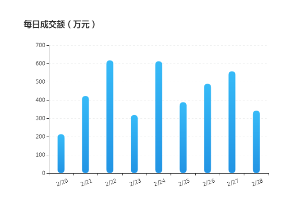 jQuery插件Echarts怎么实现的渐变色柱状图