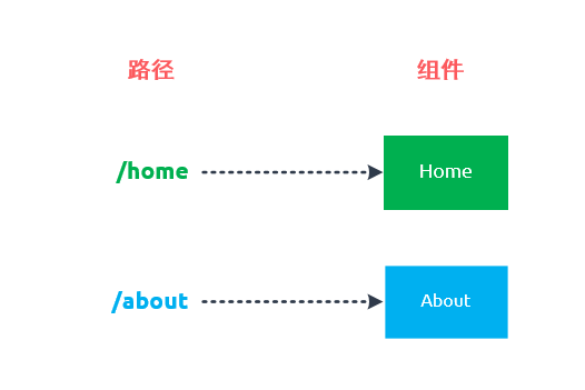 Vue.js中如何使用vue-router路由