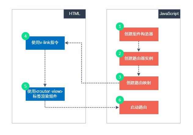 Vue.js中如何使用vue-router路由