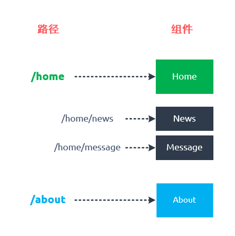 Vue.js中如何使用vue-router路由