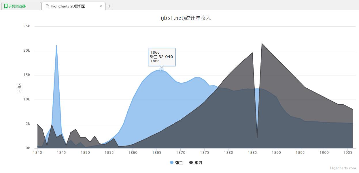 jQuery插件HighCharts实现的2D面积图效果示例【附demo源码下载】