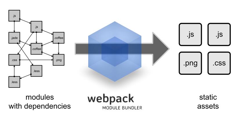 Vue + Webpack + Vue-loader有什么用