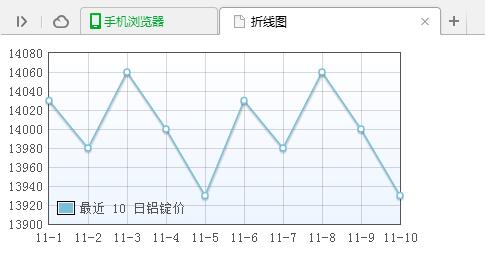 使用jquery.flot.js怎么繪制一個折線圖