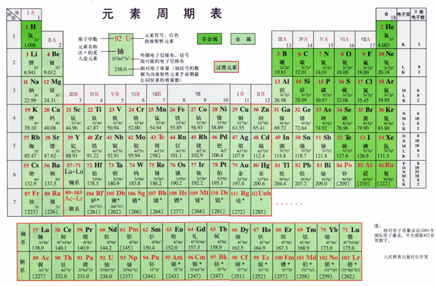 Web純前端“旭日圖”實現(xiàn)元素周期表的示例分析