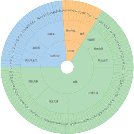 Web純前端“旭日圖”實現(xiàn)元素周期表的示例分析