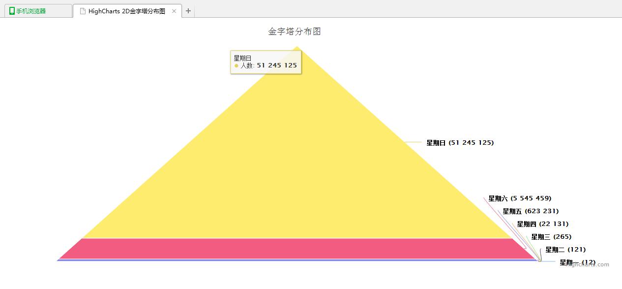 怎么在jQuery中使用HighCharts繪制一個金字塔圖效果