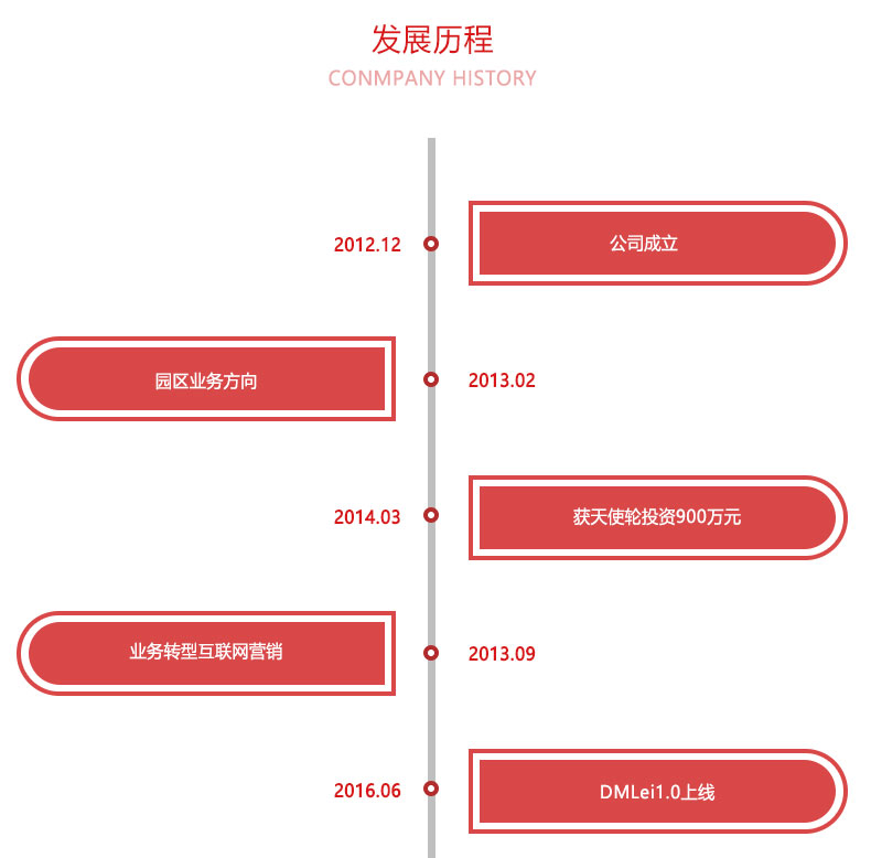 js实现时间轴自动排列效果